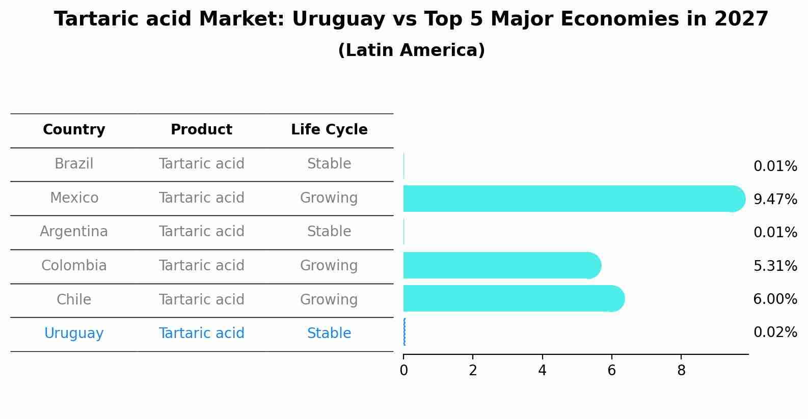 Tartaric acid Market: Uruguay vs Top 5 Major Economies in 2027 (Latin America)