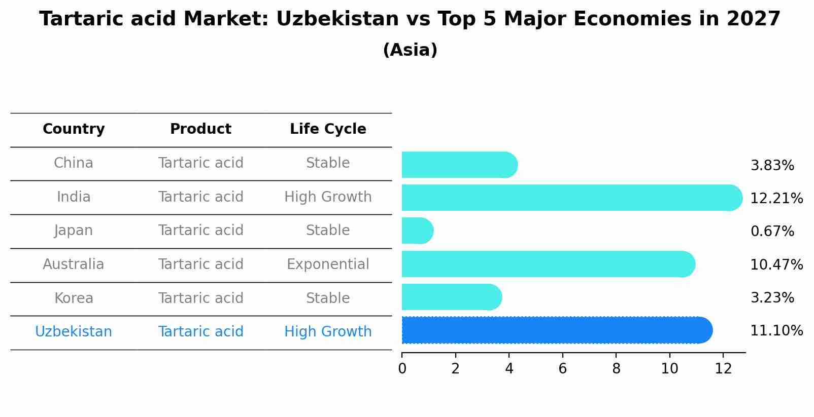 Tartaric acid Market: Uzbekistan vs Top 5 Major Economies in 2027 (Asia)