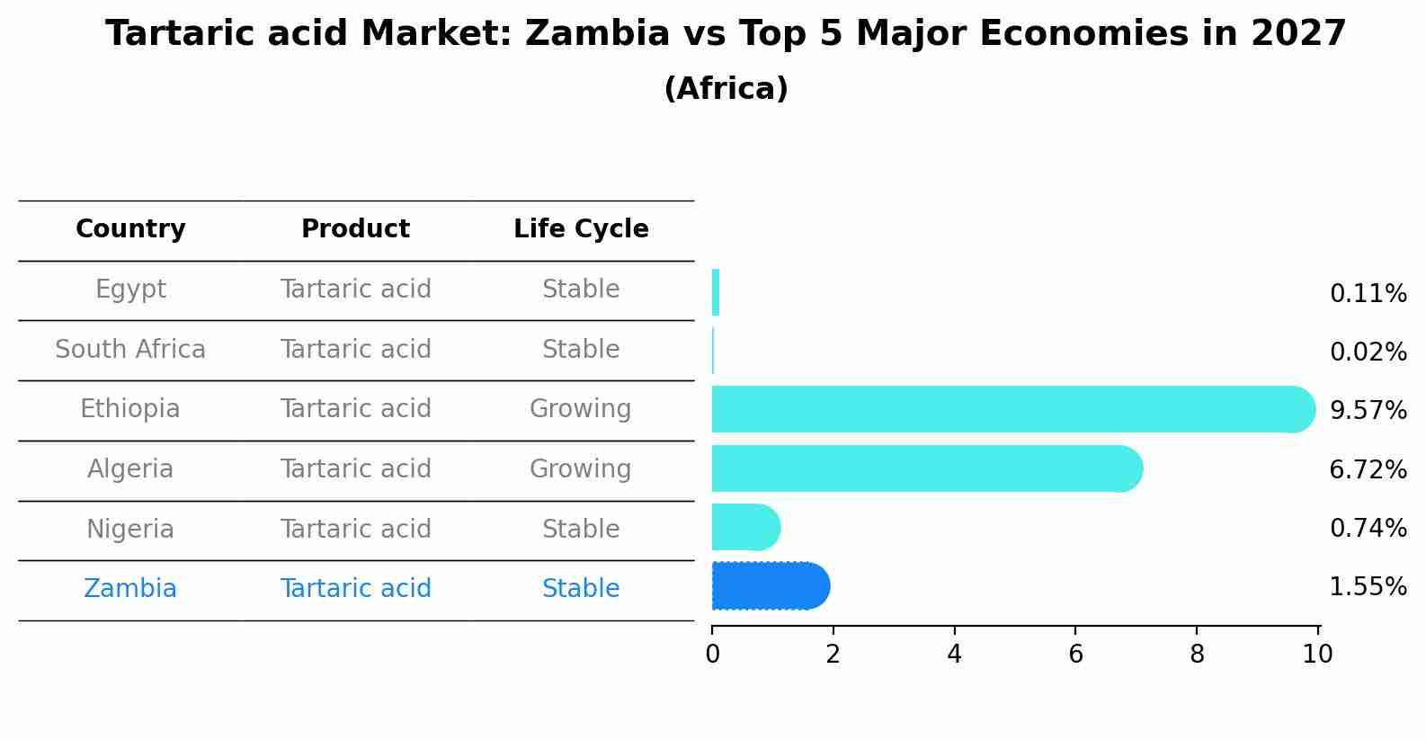 Tartaric acid Market: Zambia vs Top 5 Major Economies in 2027 (Africa)