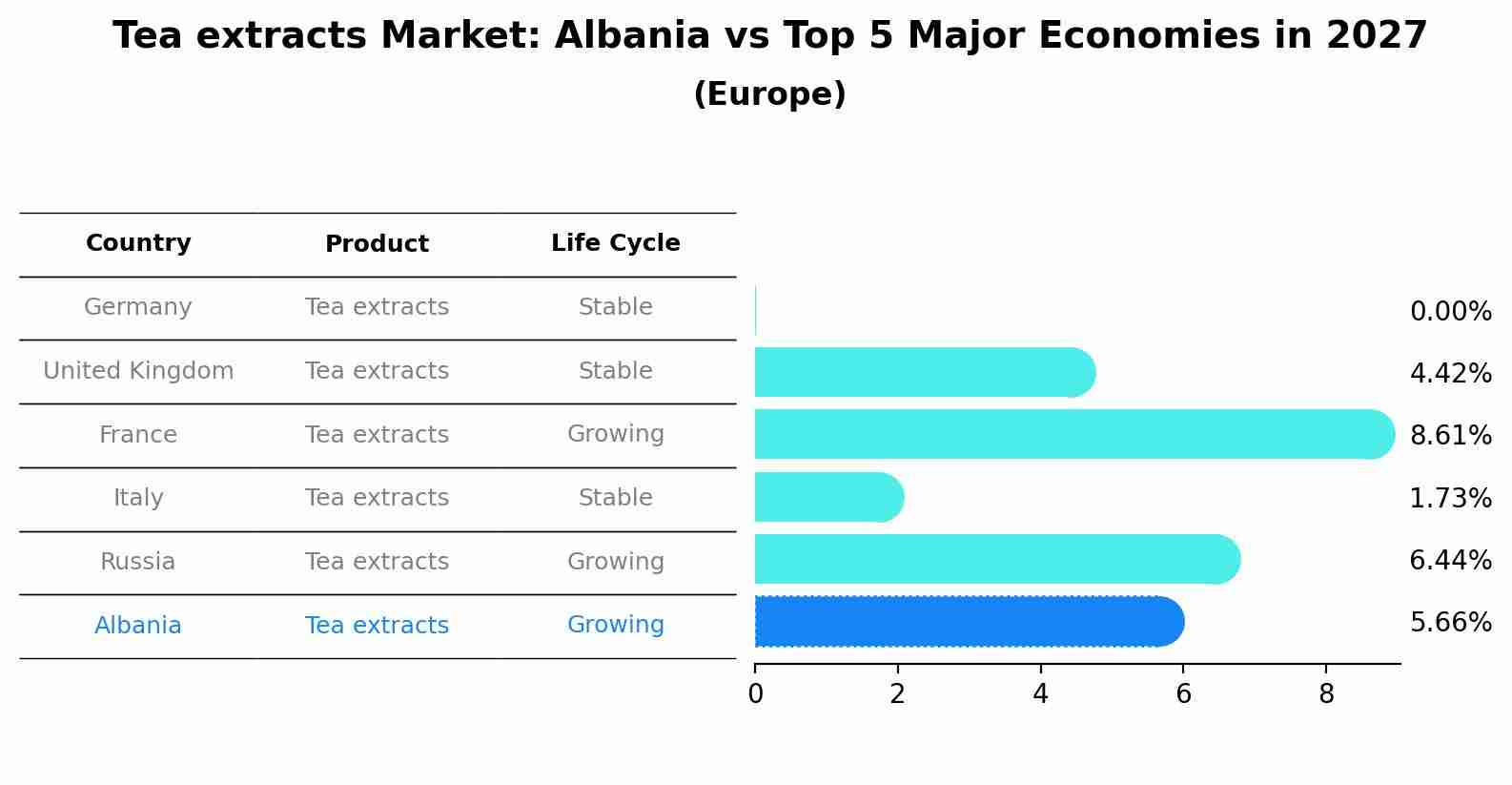 Tea extracts Market: Albania vs Top 5 Major Economies in 2027 (Europe)