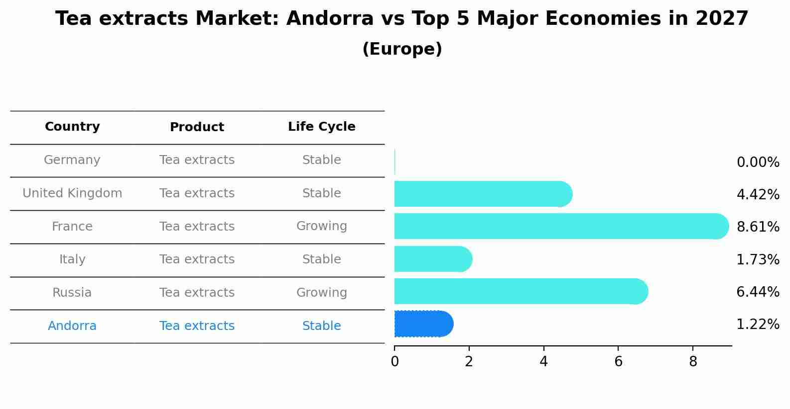 Tea extracts Market: Andorra vs Top 5 Major Economies in 2027 (Europe)
