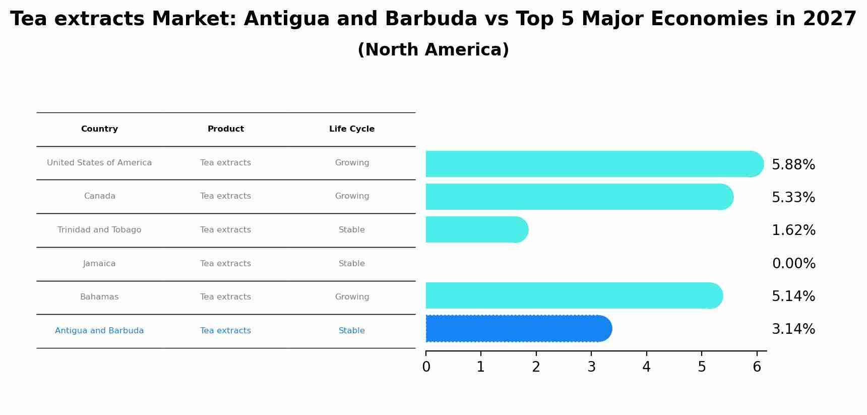 Tea extracts Market: Antigua and Barbuda vs Top 5 Major Economies in 2027 (North America)