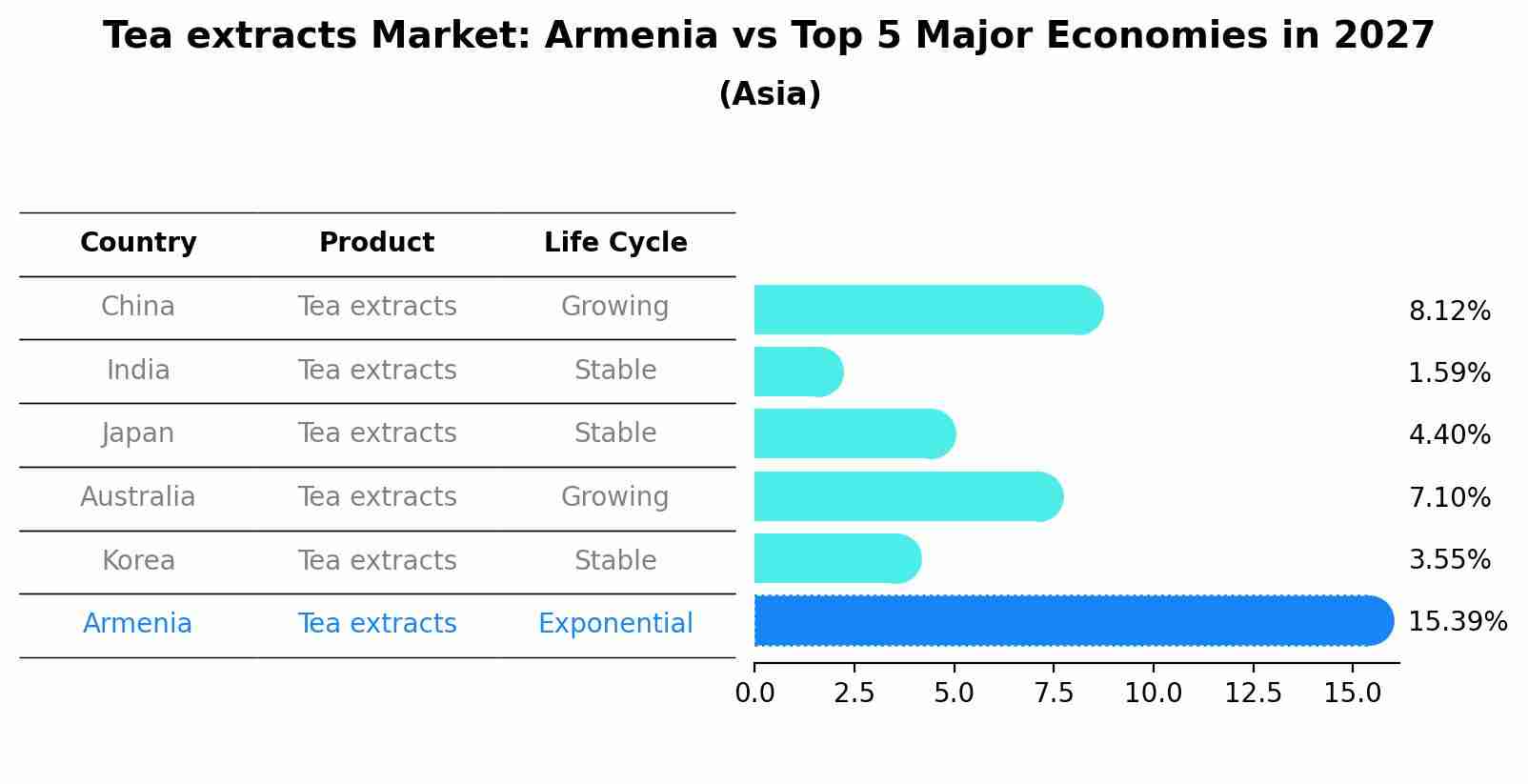 Tea extracts Market: Armenia vs Top 5 Major Economies in 2027 (Asia)