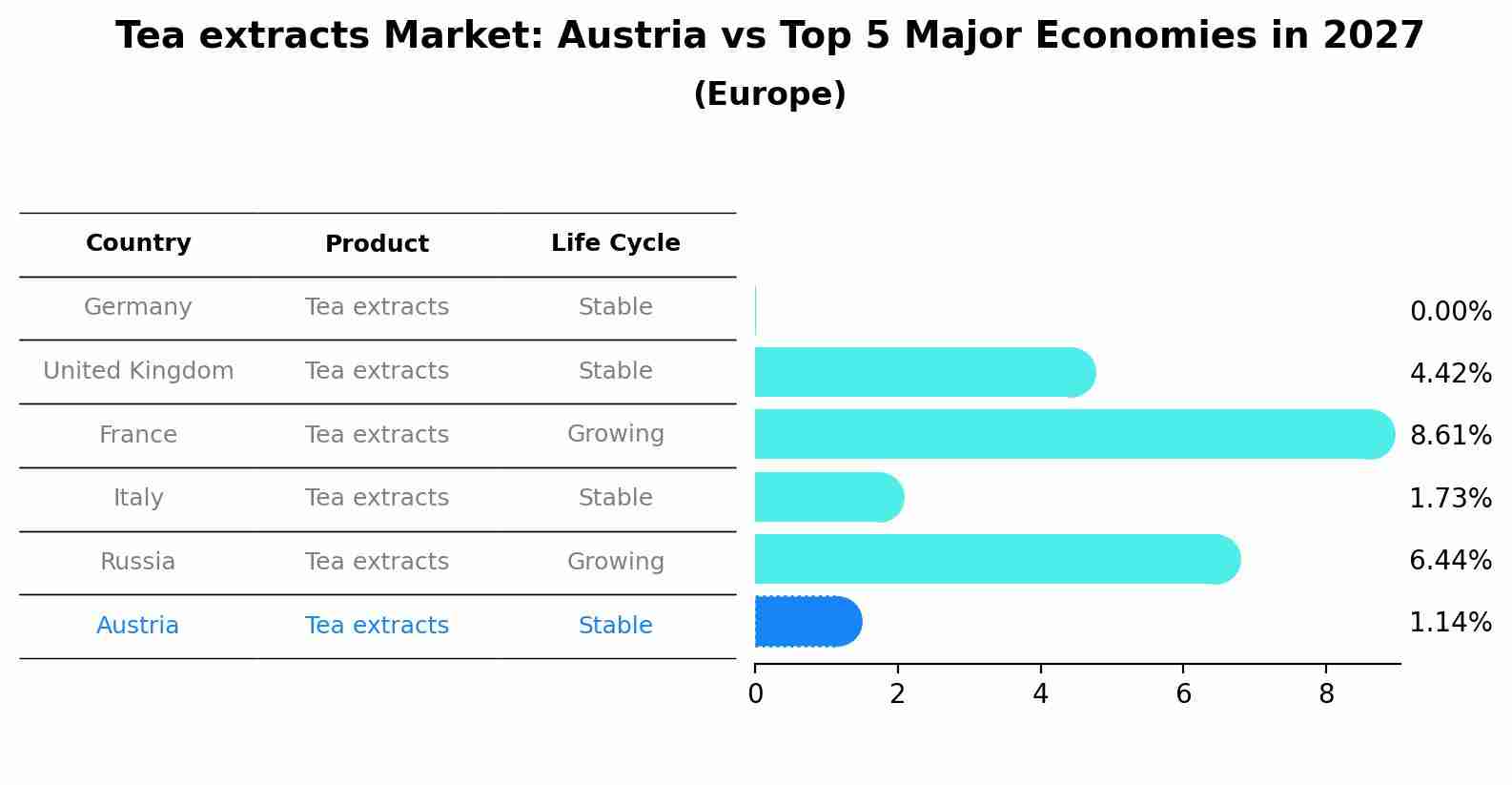 Tea extracts Market: Austria vs Top 5 Major Economies in 2027 (Europe)