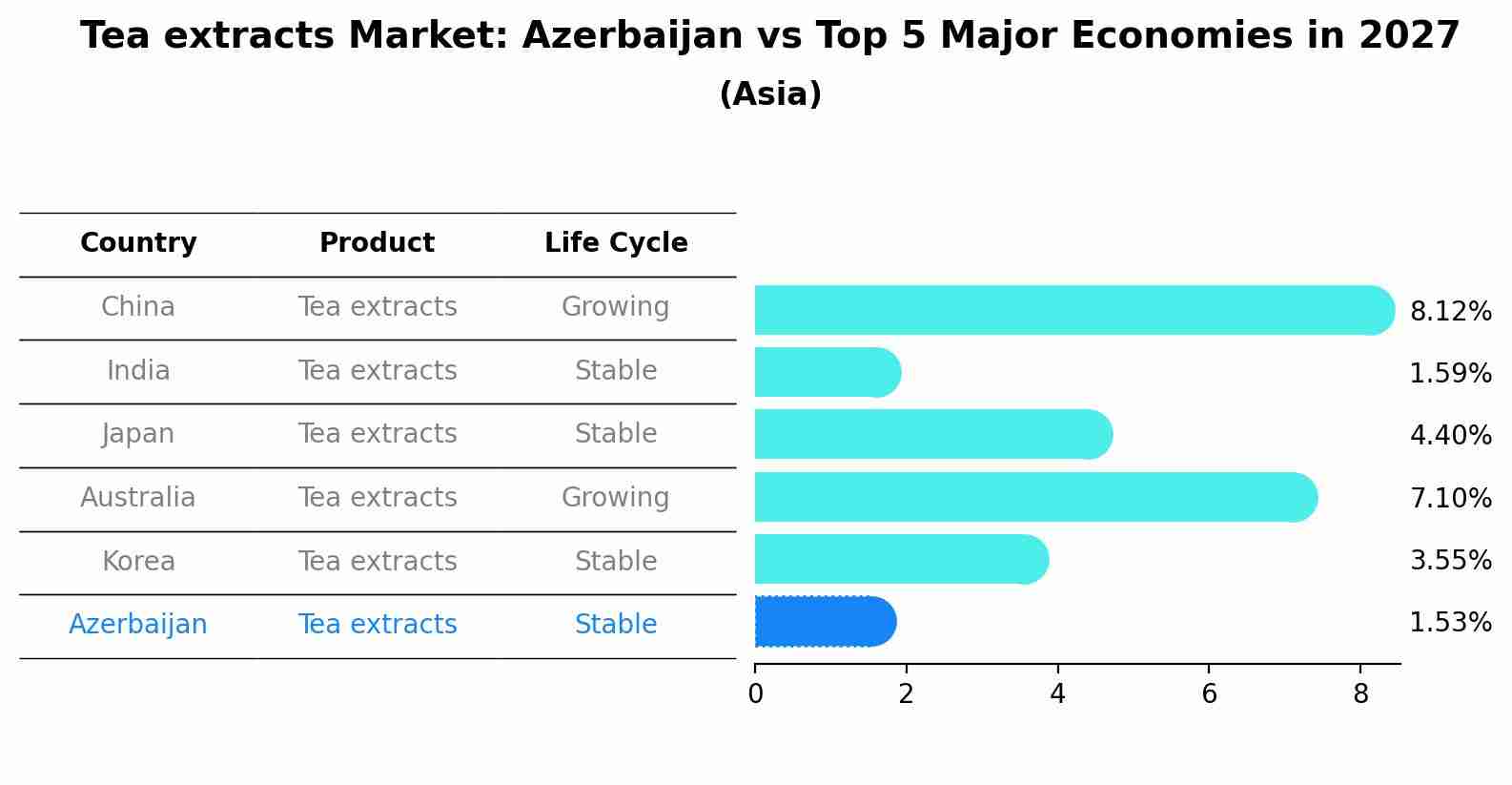 Tea extracts Market: Azerbaijan vs Top 5 Major Economies in 2027 (Asia)