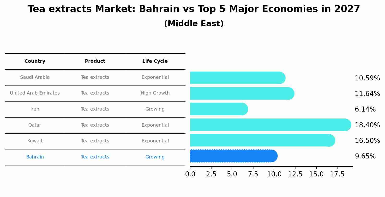 Tea extracts Market: Bahrain vs Top 5 Major Economies in 2027 (Middle East)