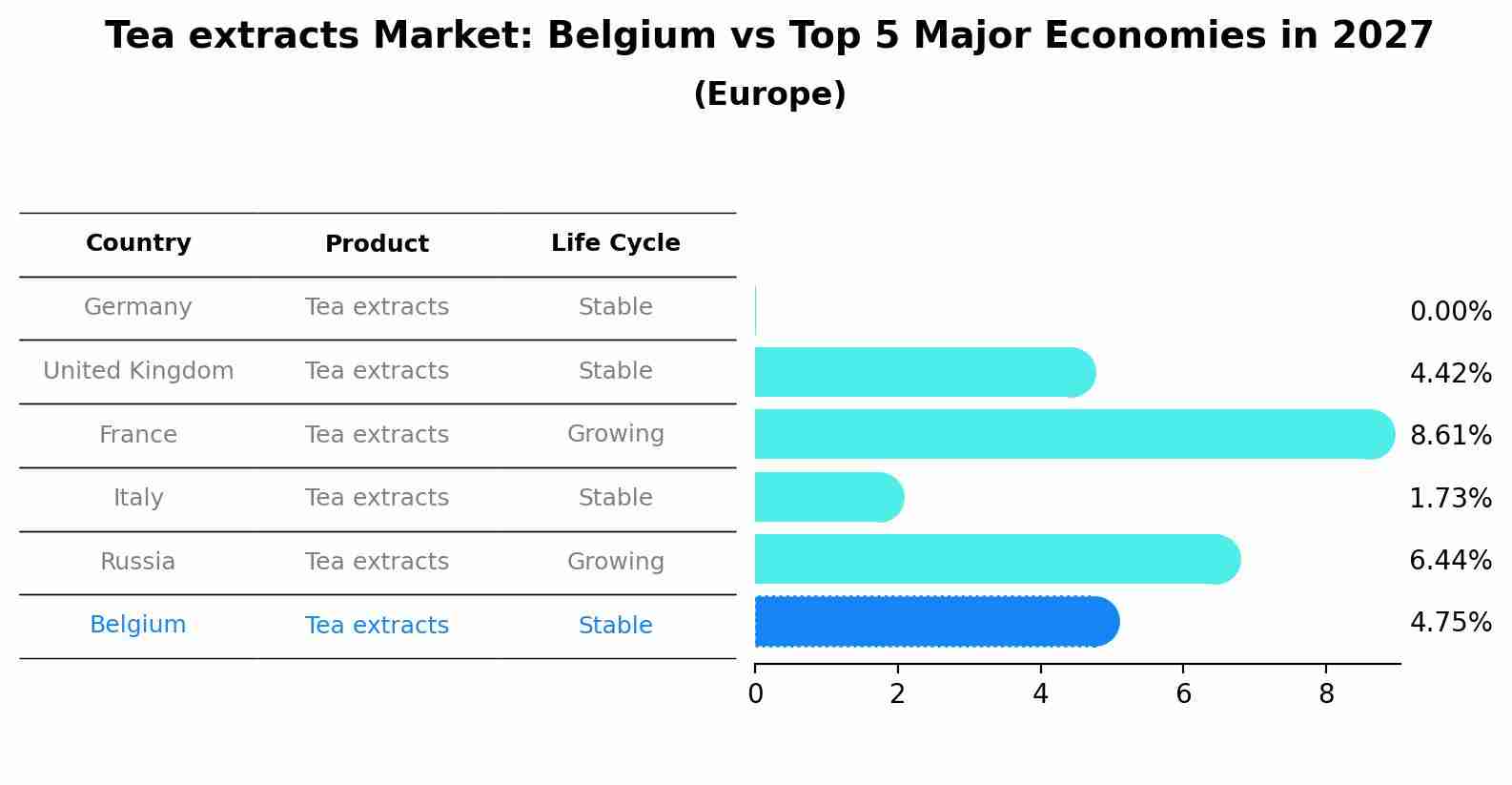 Tea extracts Market: Belgium vs Top 5 Major Economies in 2027 (Europe)