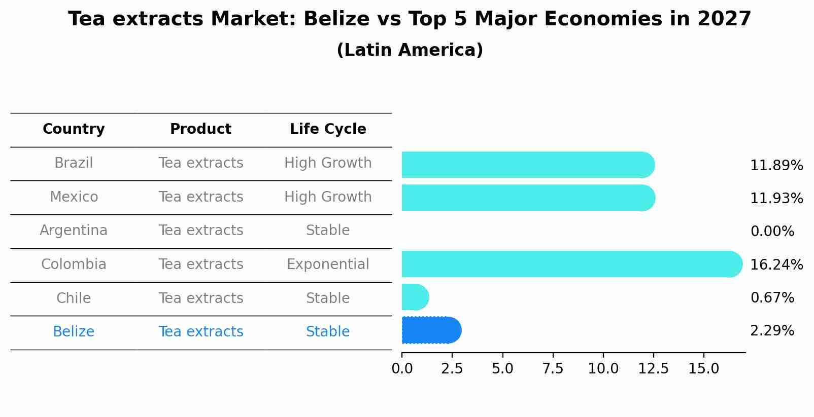 Tea extracts Market: Belize vs Top 5 Major Economies in 2027 (Latin America)