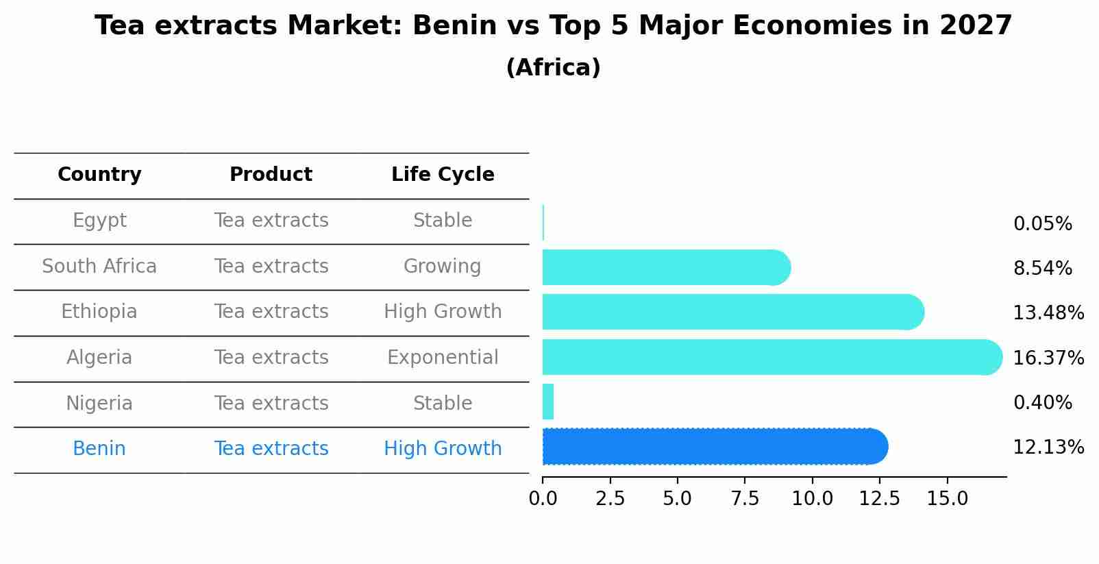 Tea extracts Market: Benin vs Top 5 Major Economies in 2027 (Africa)