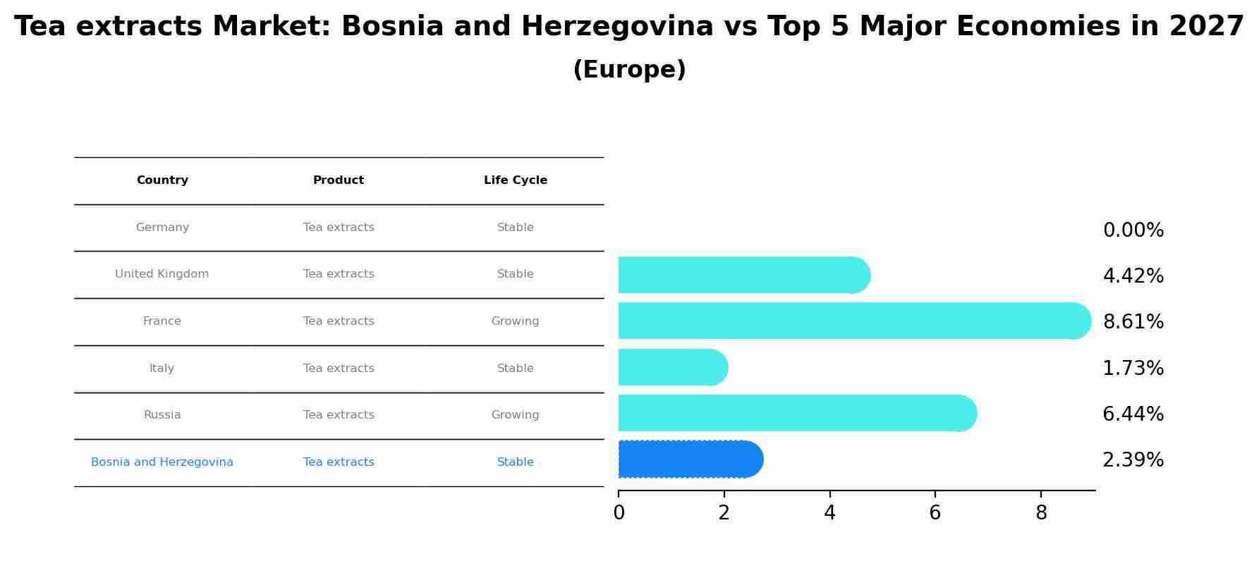 Tea extracts Market: Bosnia and Herzegovina vs Top 5 Major Economies in 2027 (Europe)