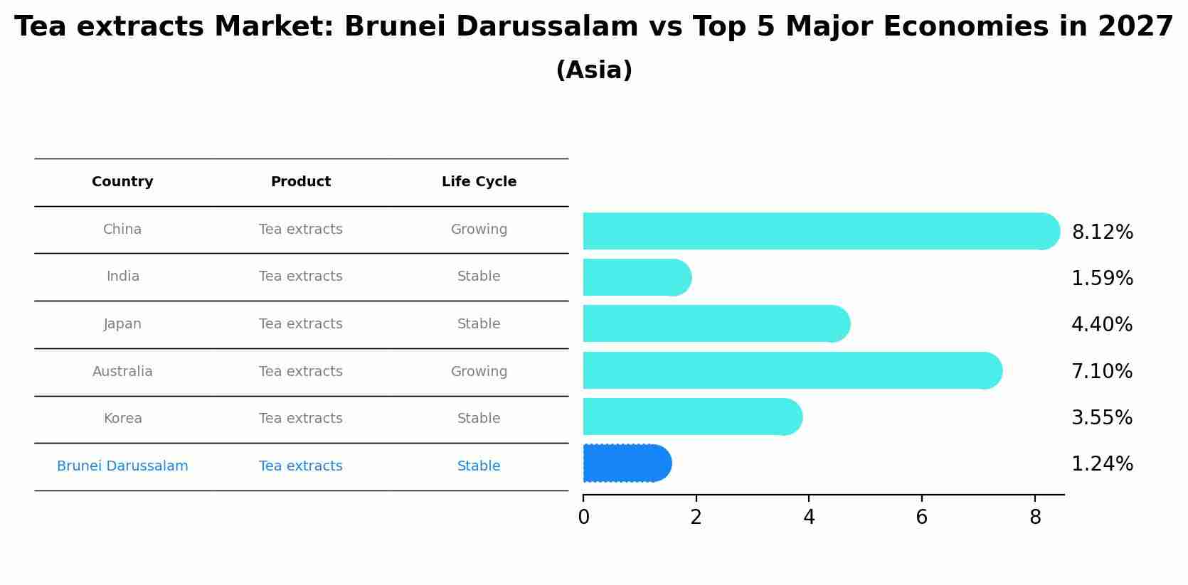 Tea extracts Market: Brunei Darussalam vs Top 5 Major Economies in 2027 (Asia)