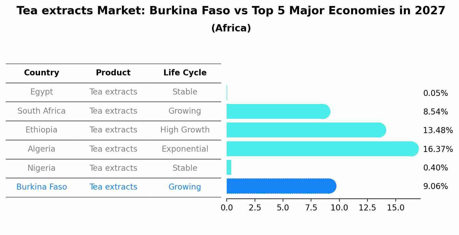 Tea extracts Market: Burkina Faso vs Top 5 Major Economies in 2027 (Africa)
