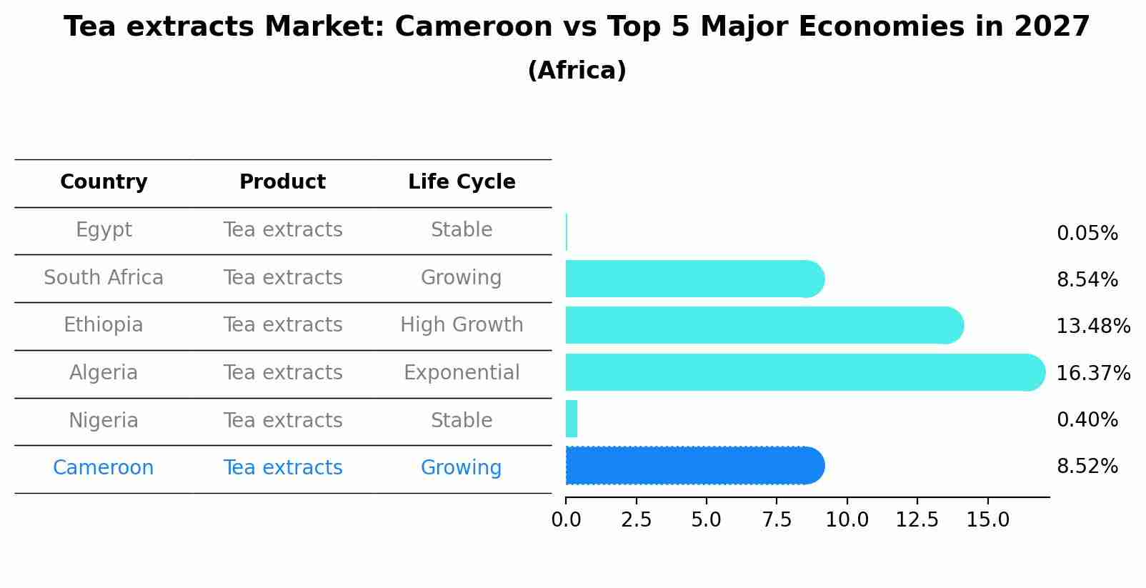 Tea extracts Market: Cameroon vs Top 5 Major Economies in 2027 (Africa)