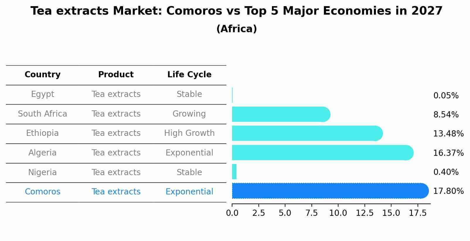Tea extracts Market: Comoros vs Top 5 Major Economies in 2027 (Africa)
