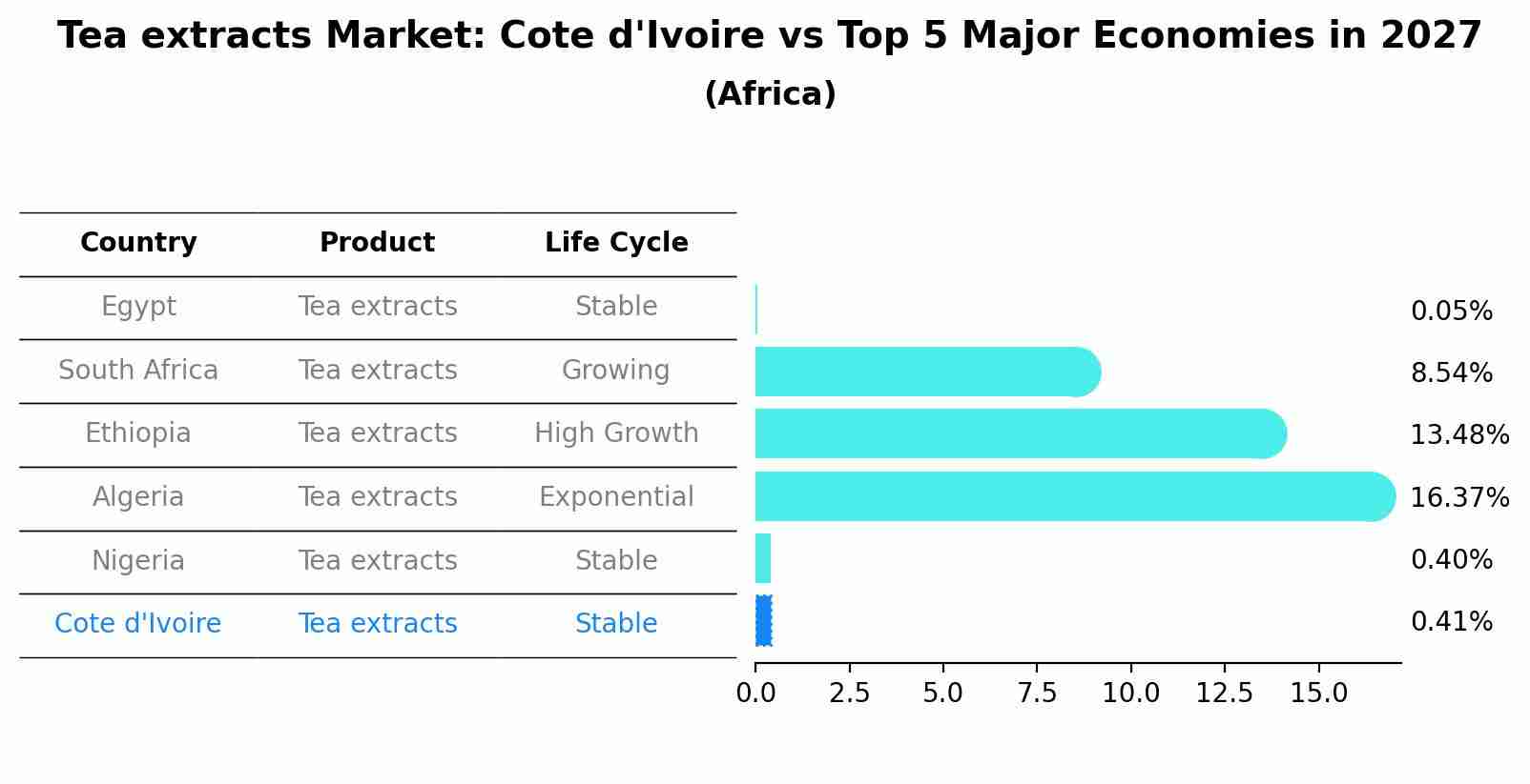 Tea extracts Market: Cote d'Ivoire vs Top 5 Major Economies in 2027 (Africa)