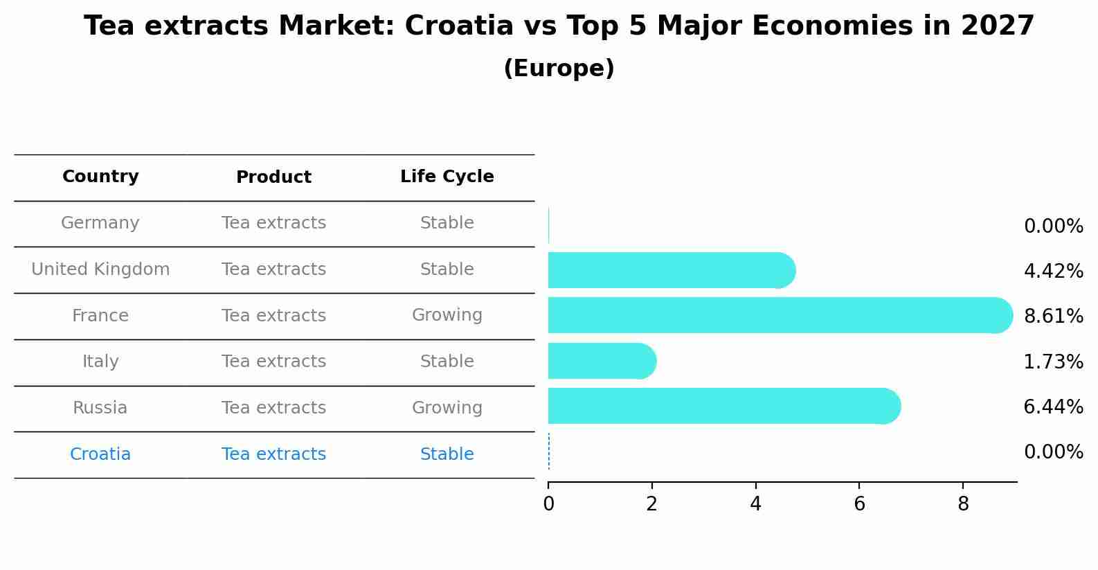 Tea extracts Market: Croatia vs Top 5 Major Economies in 2027 (Europe)