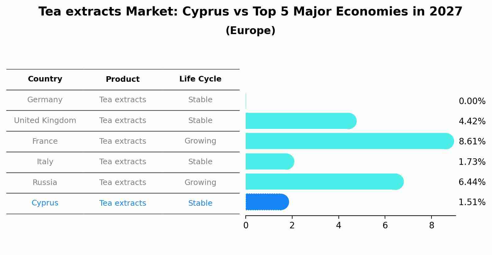 Tea extracts Market: Cyprus vs Top 5 Major Economies in 2027 (Europe)