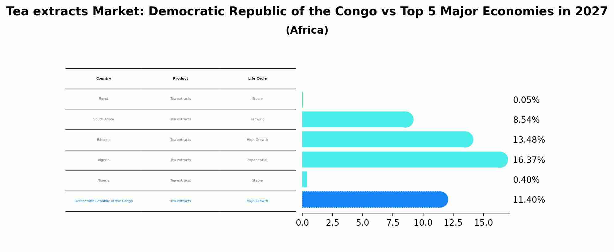 Tea extracts Market: Democratic Republic of the Congo vs Top 5 Major Economies in 2027 (Africa)