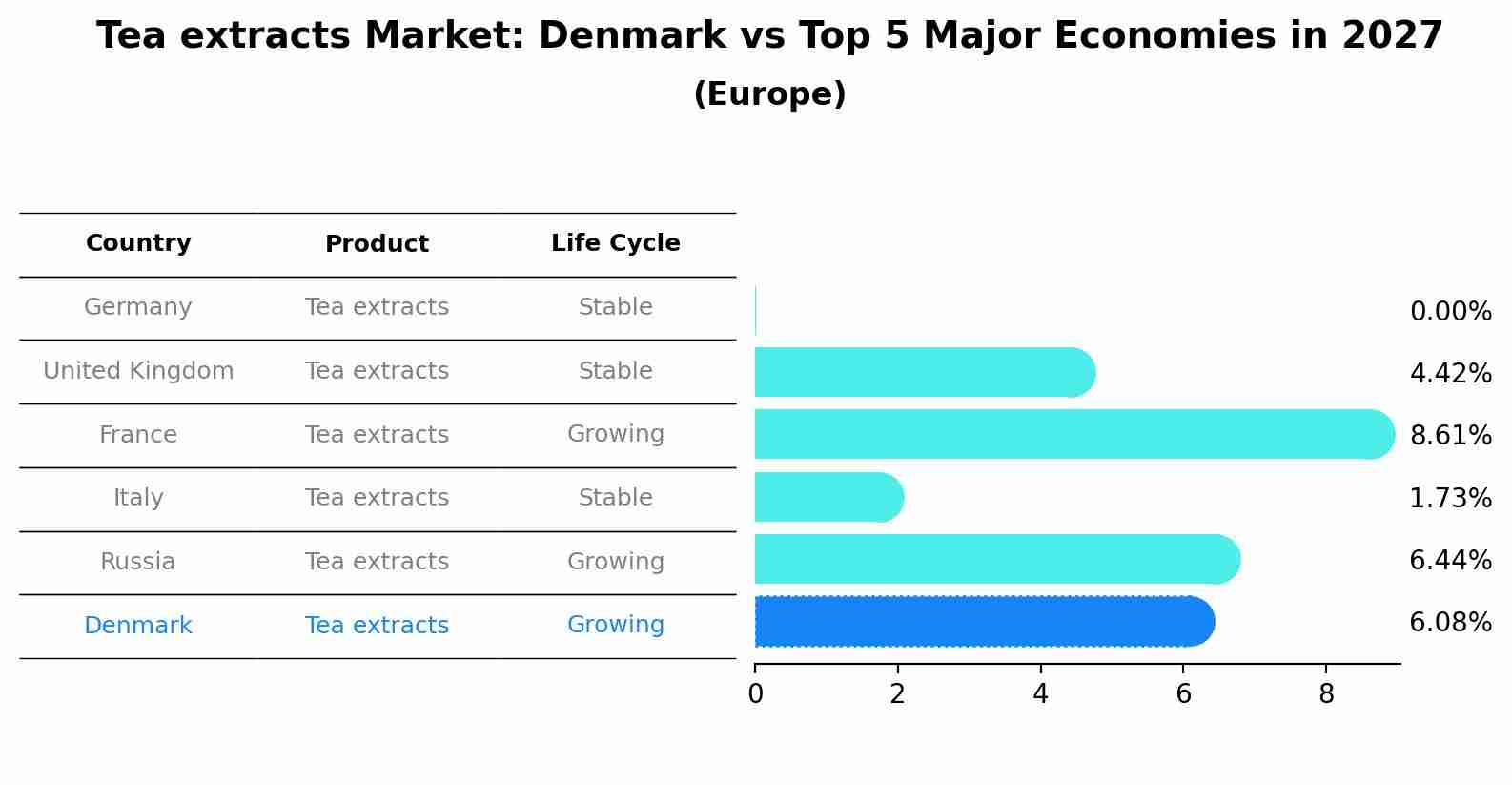 Tea extracts Market: Denmark vs Top 5 Major Economies in 2027 (Europe)