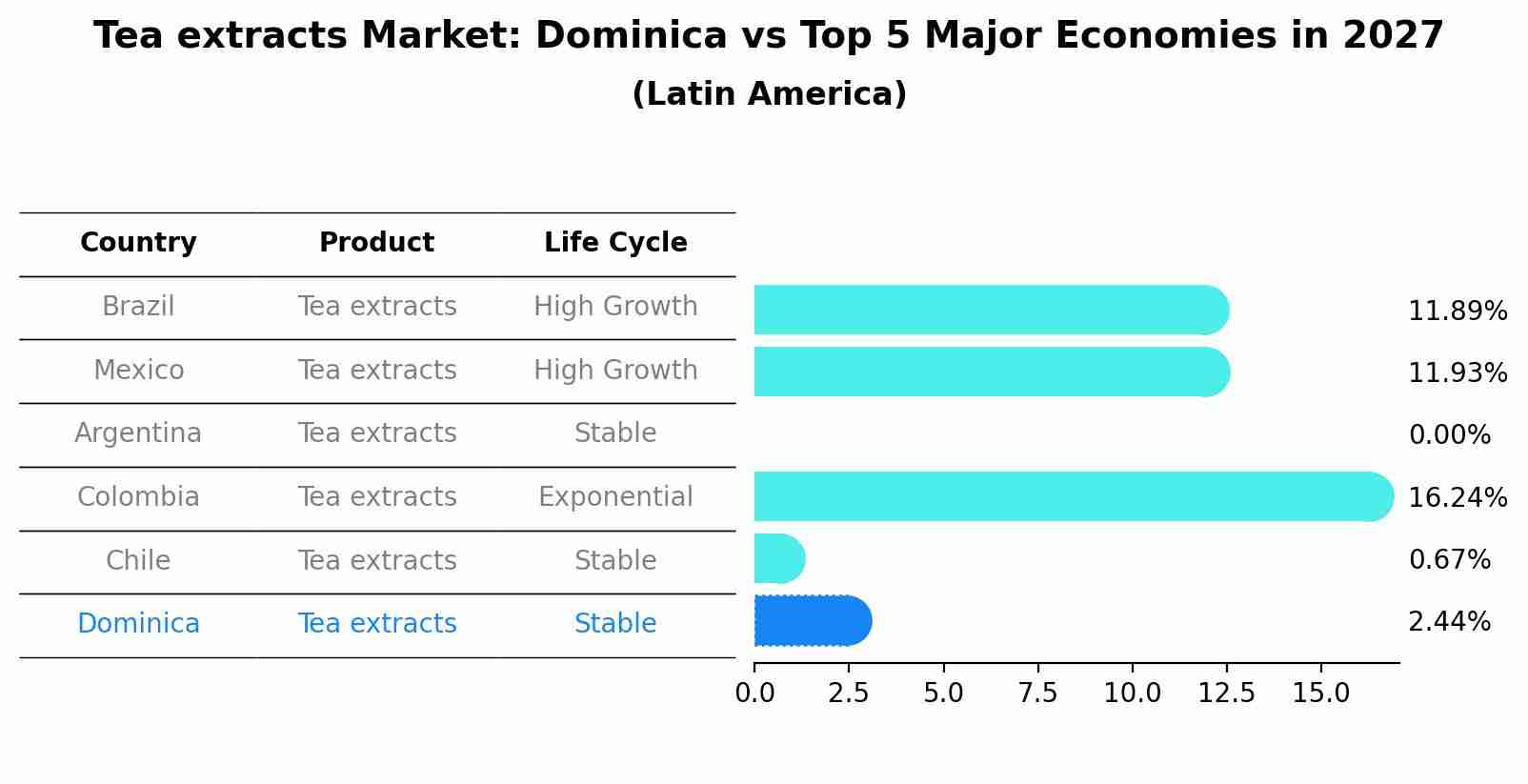 Tea extracts Market: Dominica vs Top 5 Major Economies in 2027 (Latin America)