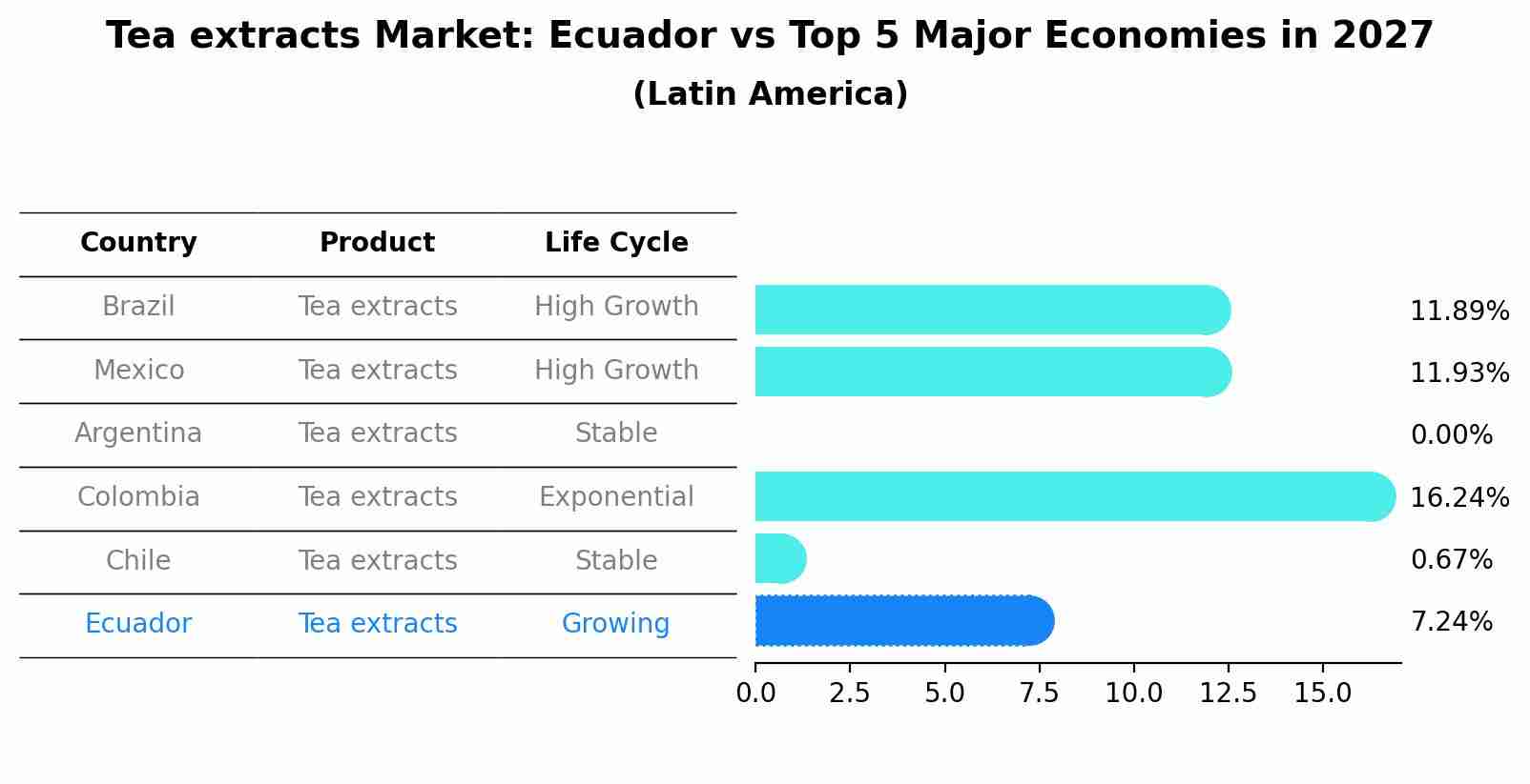 Tea extracts Market: Ecuador vs Top 5 Major Economies in 2027 (Latin America)