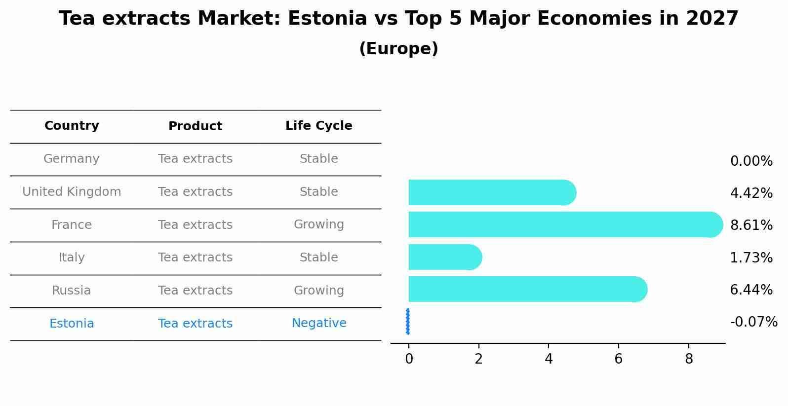 Tea extracts Market: Estonia vs Top 5 Major Economies in 2027 (Europe)