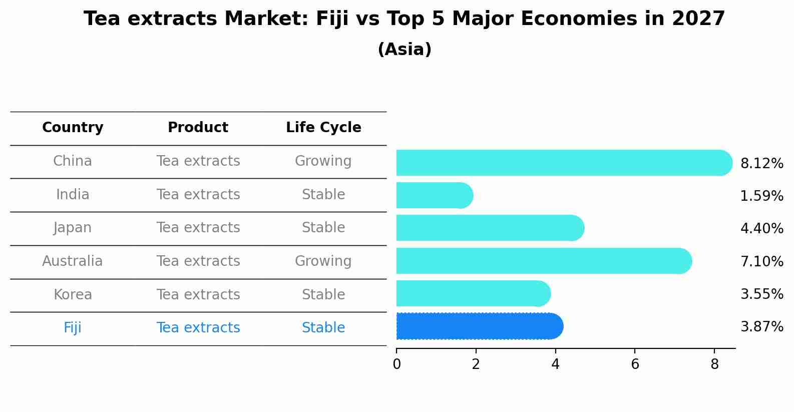 Tea extracts Market: Fiji vs Top 5 Major Economies in 2027 (Asia)