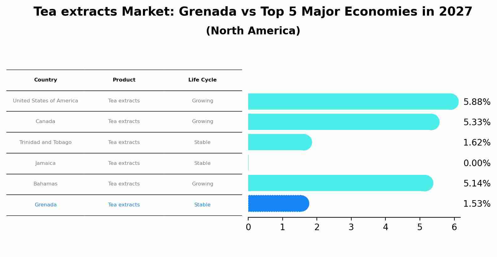 Tea extracts Market: Grenada vs Top 5 Major Economies in 2027 (North America)