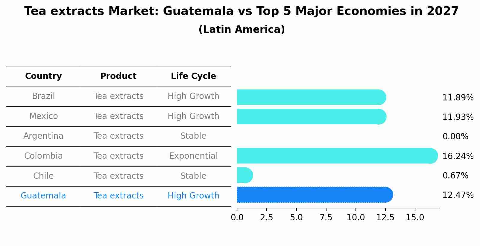 Tea extracts Market: Guatemala vs Top 5 Major Economies in 2027 (Latin America)