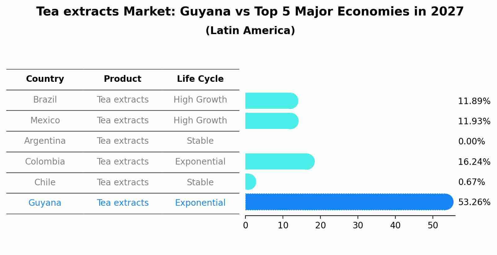 Tea extracts Market: Guyana vs Top 5 Major Economies in 2027 (Latin America)