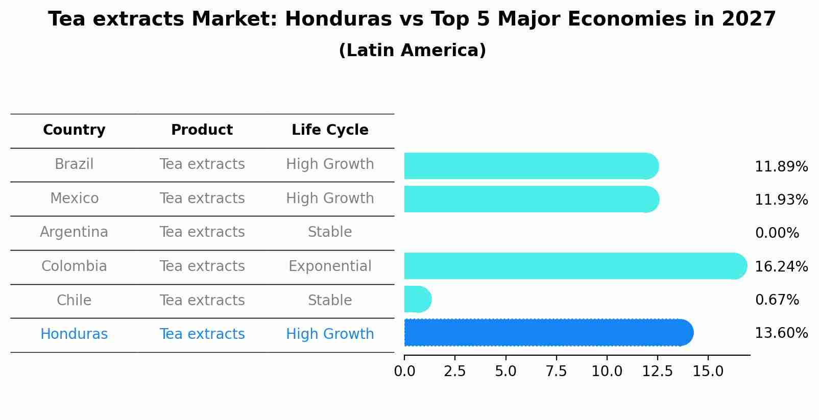 Tea extracts Market: Honduras vs Top 5 Major Economies in 2027 (Latin America)
