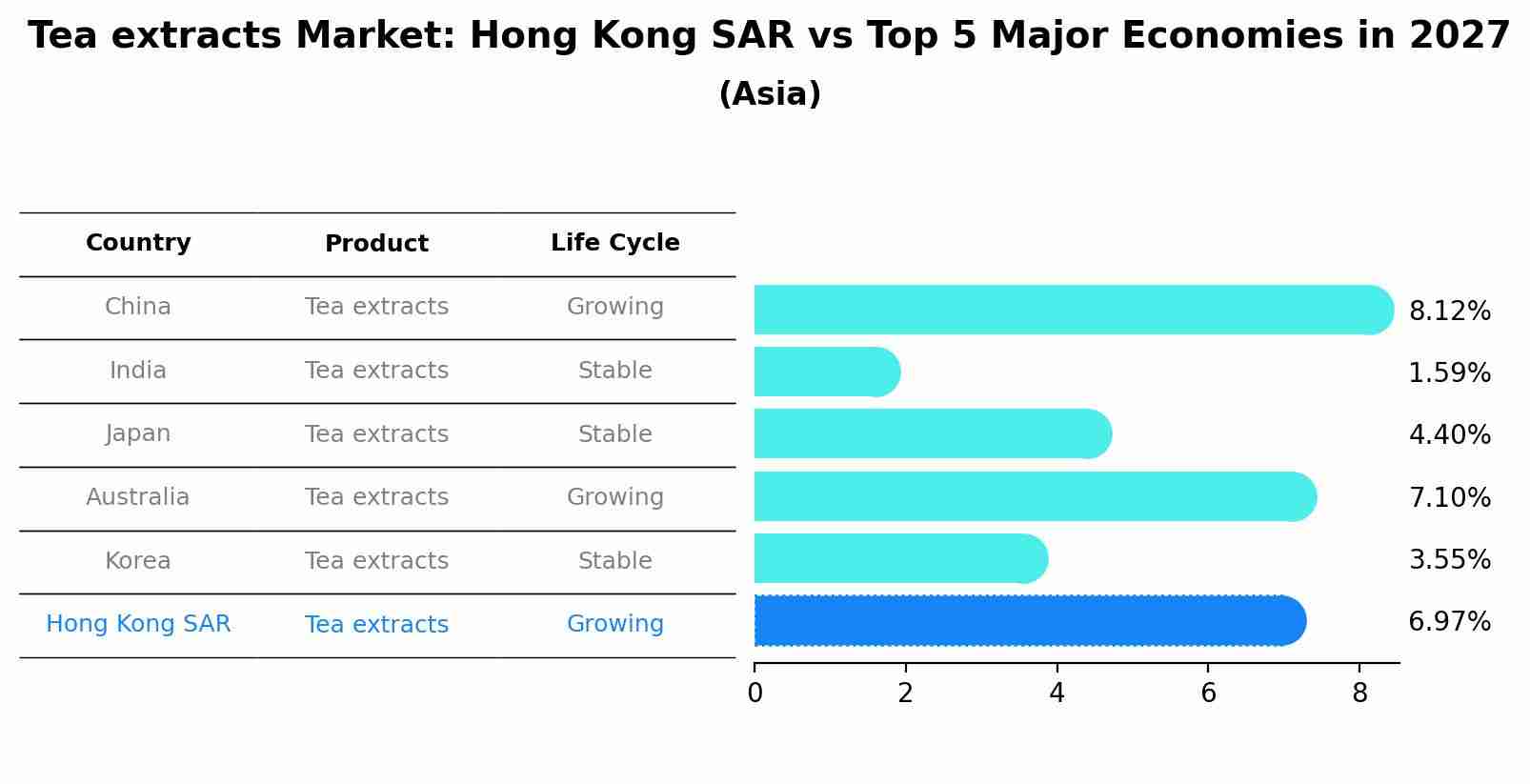 Tea extracts Market: Hong Kong SAR vs Top 5 Major Economies in 2027 (Asia)