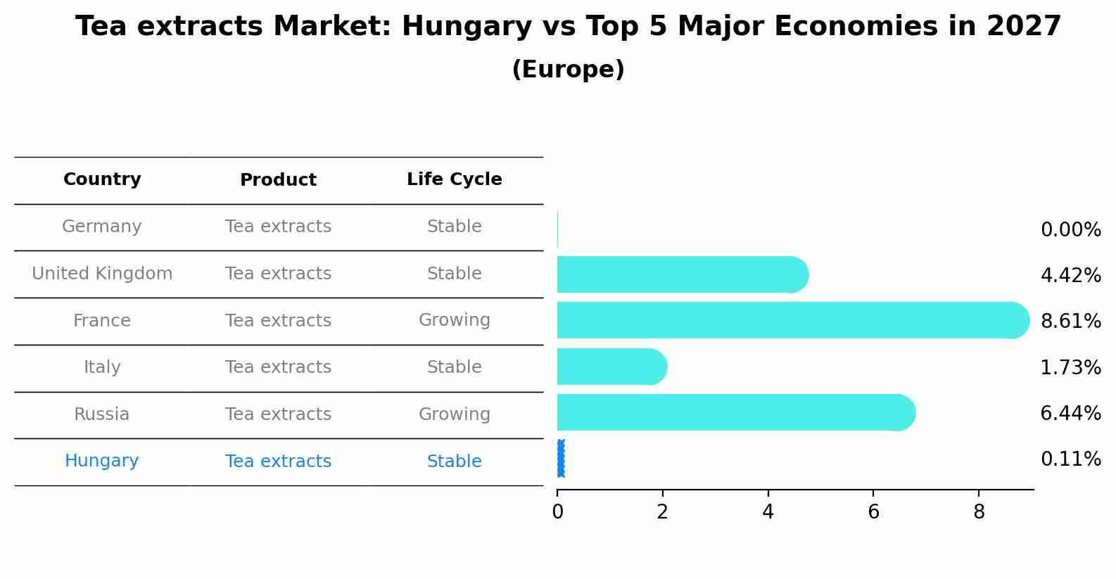 Tea extracts Market: Hungary vs Top 5 Major Economies in 2027 (Europe)