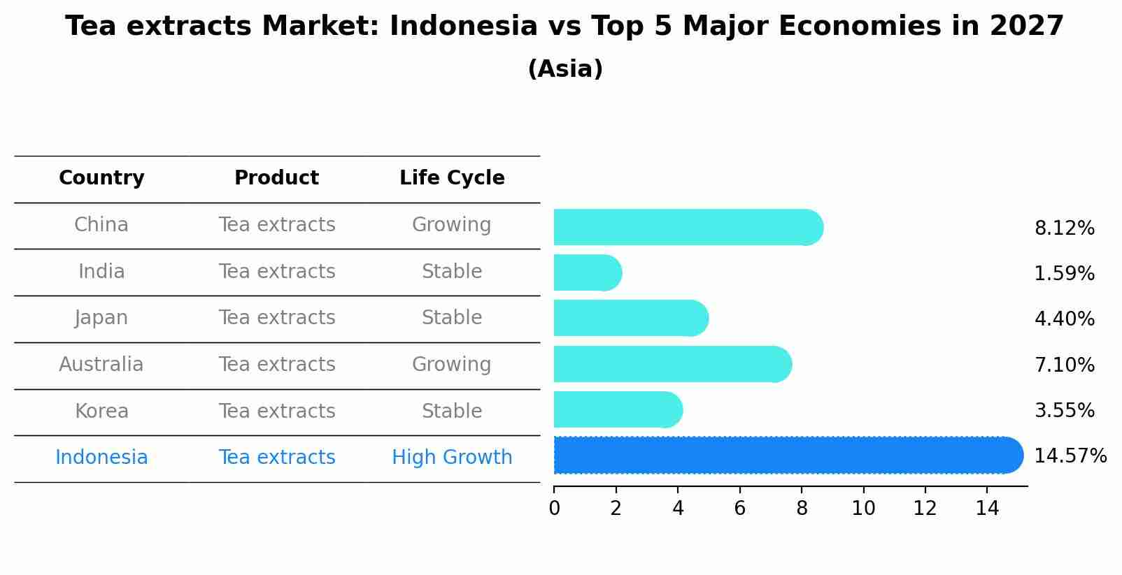 Tea extracts Market: Indonesia vs Top 5 Major Economies in 2027 (Asia)