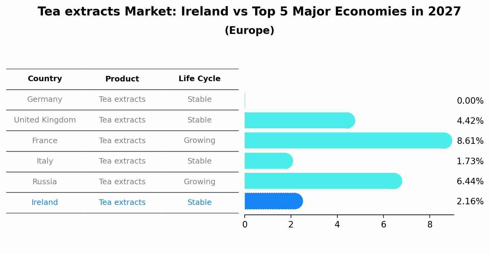 Tea extracts Market: Ireland vs Top 5 Major Economies in 2027 (Europe)