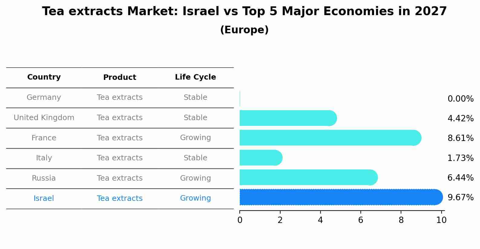 Tea extracts Market: Israel vs Top 5 Major Economies in 2027 (Europe)
