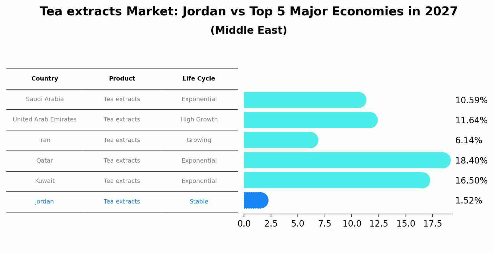 Tea extracts Market: Jordan vs Top 5 Major Economies in 2027 (Middle East)