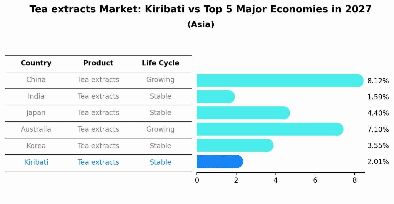 Tea extracts Market: Kiribati vs Top 5 Major Economies in 2027 (Asia)