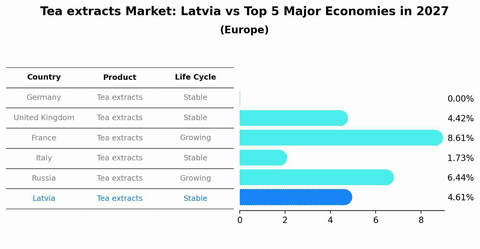 Tea extracts Market: Latvia vs Top 5 Major Economies in 2027 (Europe)