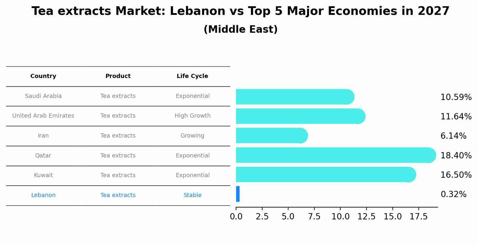 Tea extracts Market: Lebanon vs Top 5 Major Economies in 2027 (Middle East)
