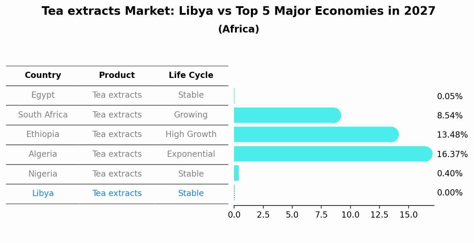 Tea extracts Market: Libya vs Top 5 Major Economies in 2027 (Africa)