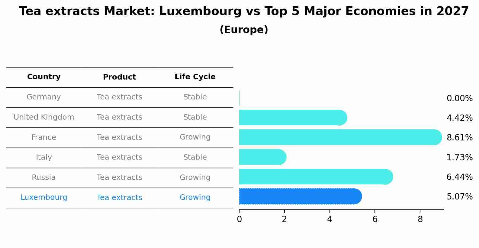 Tea extracts Market: Luxembourg vs Top 5 Major Economies in 2027 (Europe)