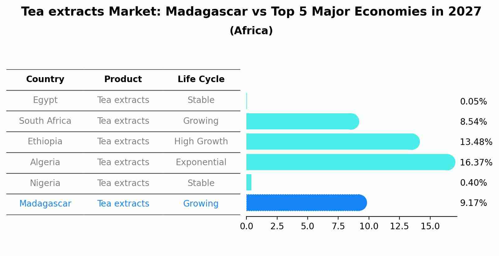Tea extracts Market: Madagascar vs Top 5 Major Economies in 2027 (Africa)