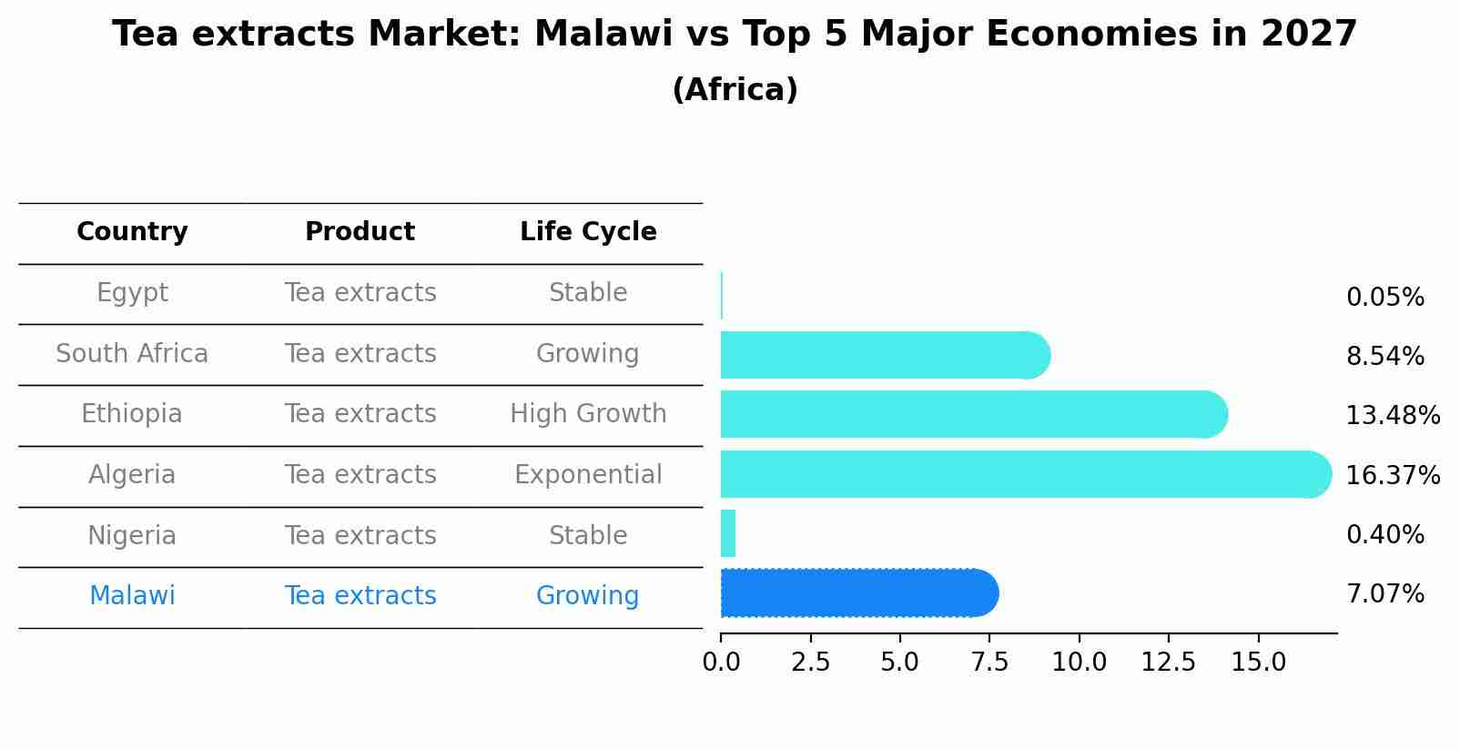 Tea extracts Market: Malawi vs Top 5 Major Economies in 2027 (Africa)