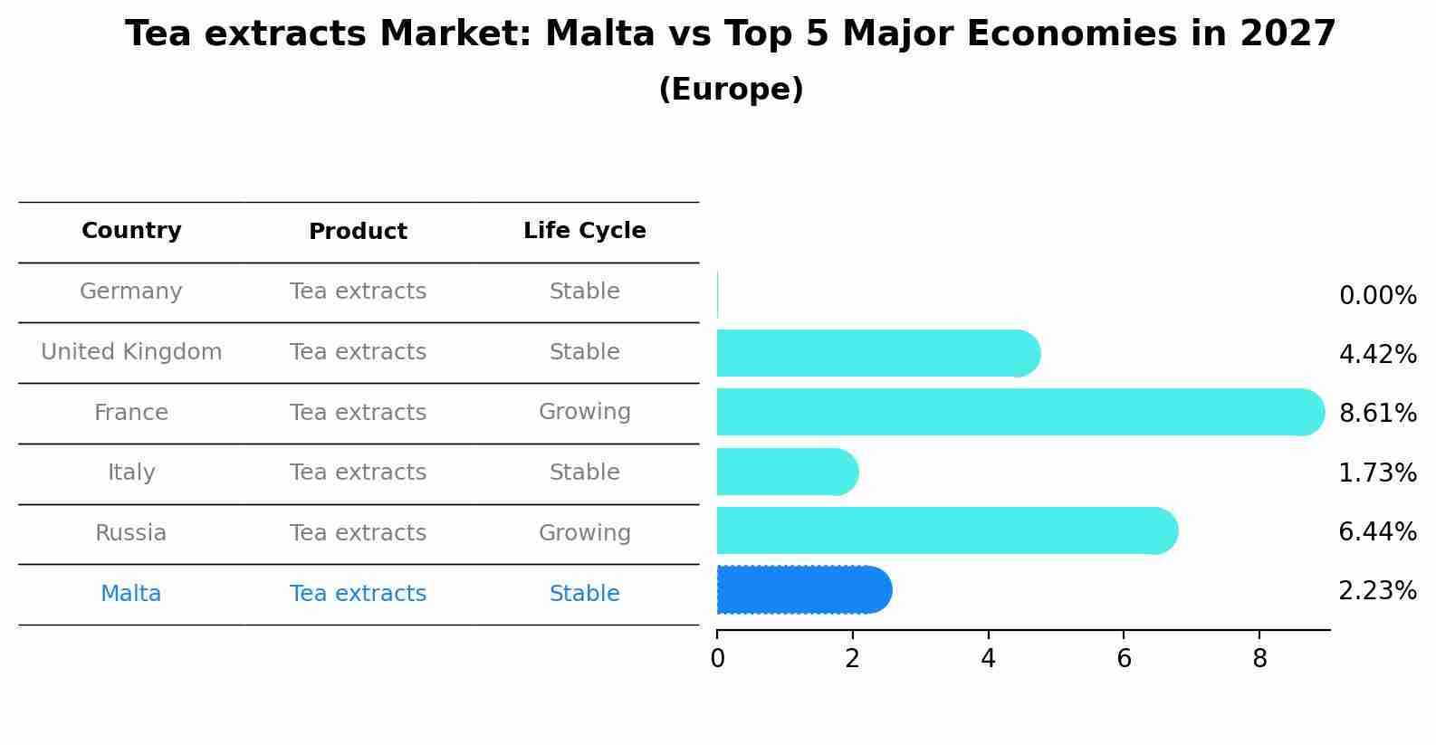 Tea extracts Market: Malta vs Top 5 Major Economies in 2027 (Europe)
