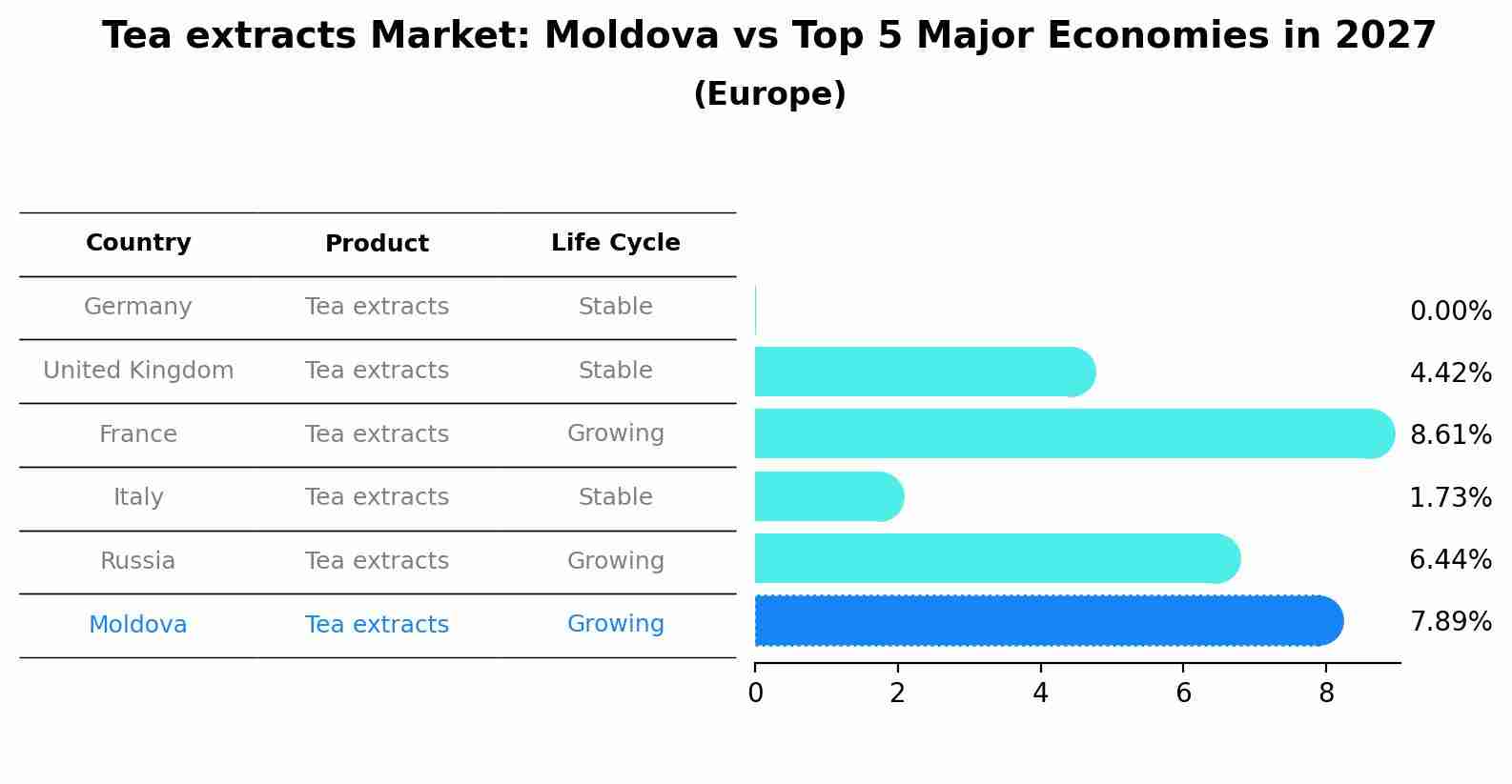 Tea extracts Market: Moldova vs Top 5 Major Economies in 2027 (Europe)