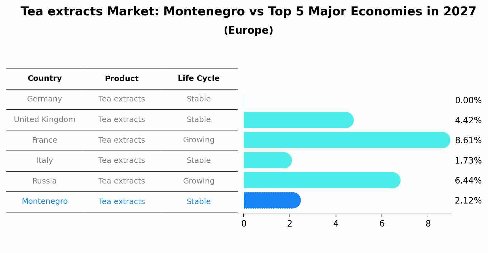 Tea extracts Market: Montenegro vs Top 5 Major Economies in 2027 (Europe)