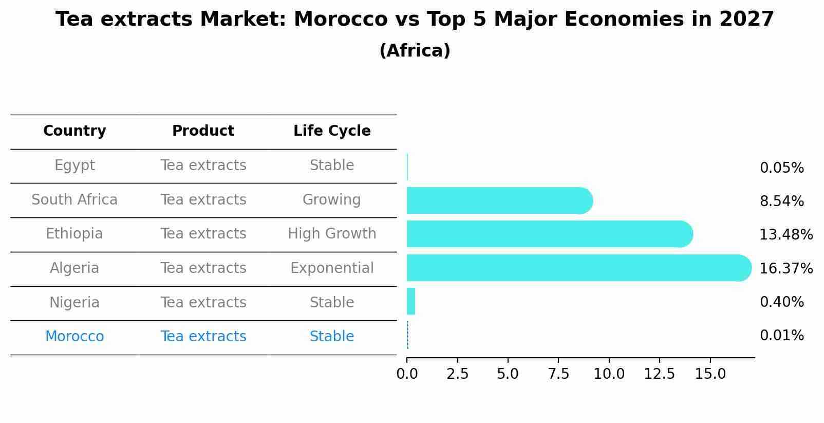 Tea extracts Market: Morocco vs Top 5 Major Economies in 2027 (Africa)