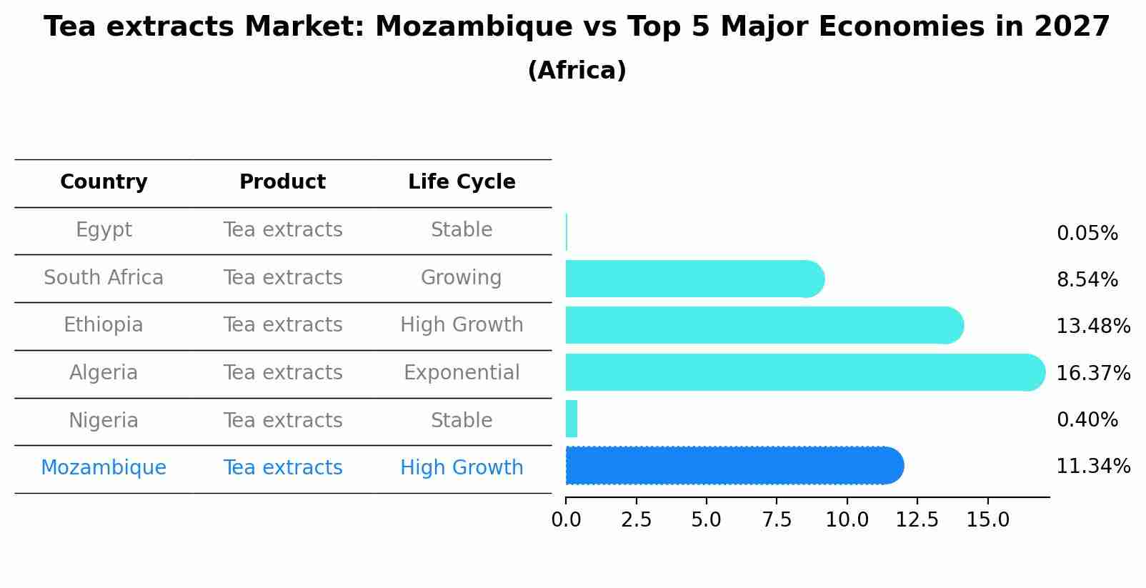Tea extracts Market: Mozambique vs Top 5 Major Economies in 2027 (Africa)