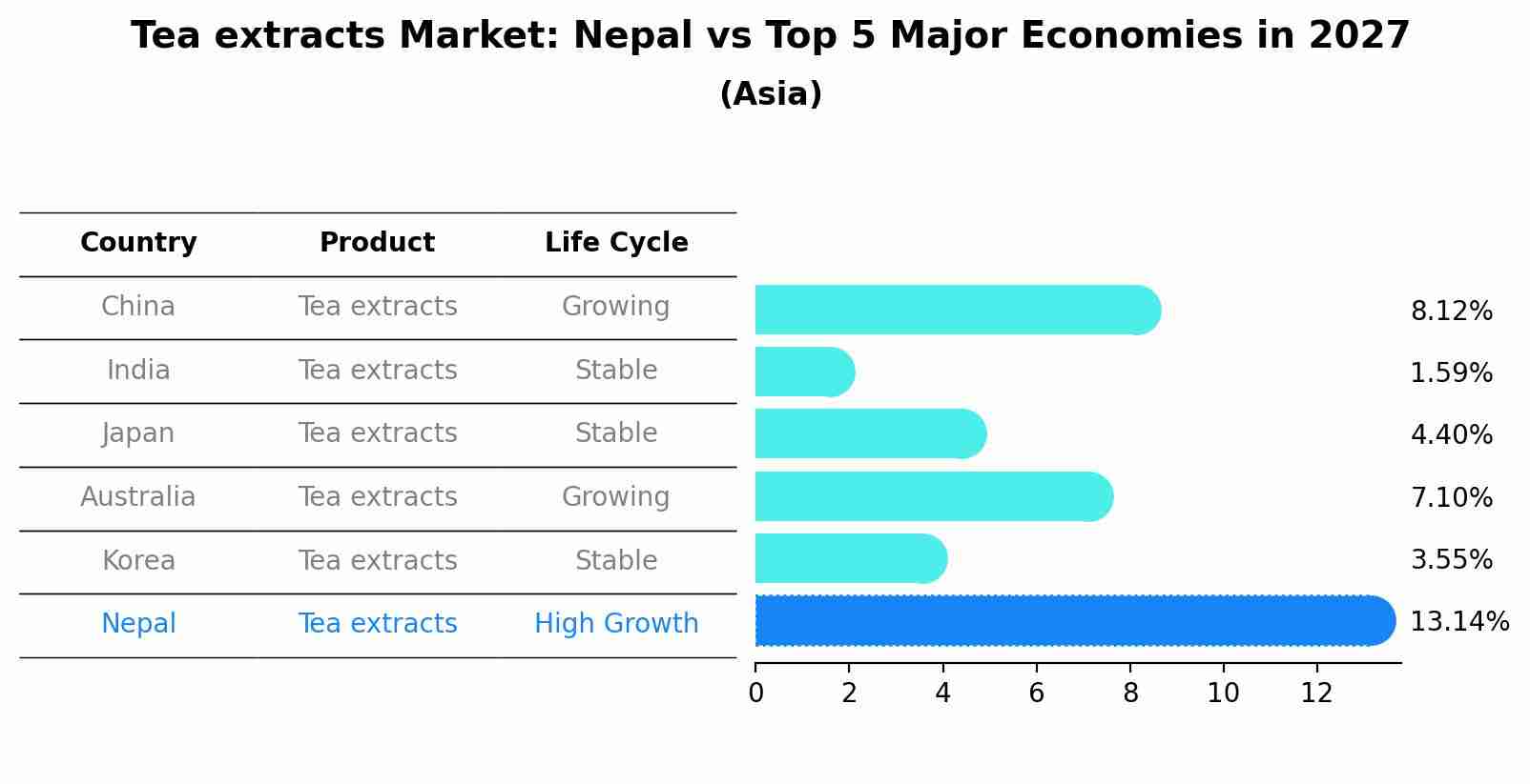 Tea extracts Market: Nepal vs Top 5 Major Economies in 2027 (Asia)